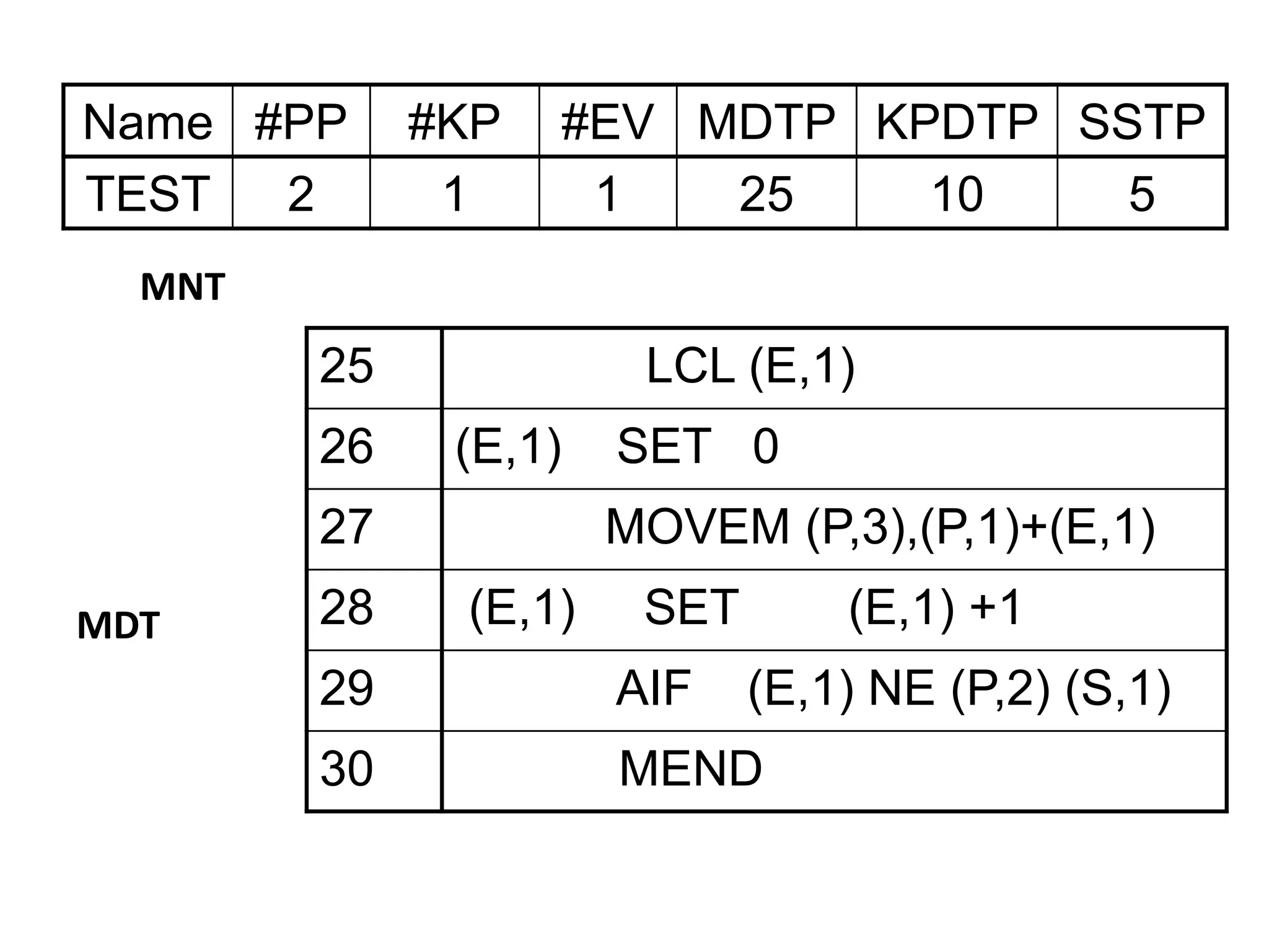 Name #PP #KP #EV MDTP KPDTP SSTP
TEST 2 1 1 25 10 5
MNT
25 LCL (E,1)
26 (E,1) SET 0
27 MOVEM (P,3),(P,1)+(E,1)
28 (E,1) SET (E,1) +1
29 AIF (E,1) NE (P,2) (S,1)
30 MEND
MDT
 