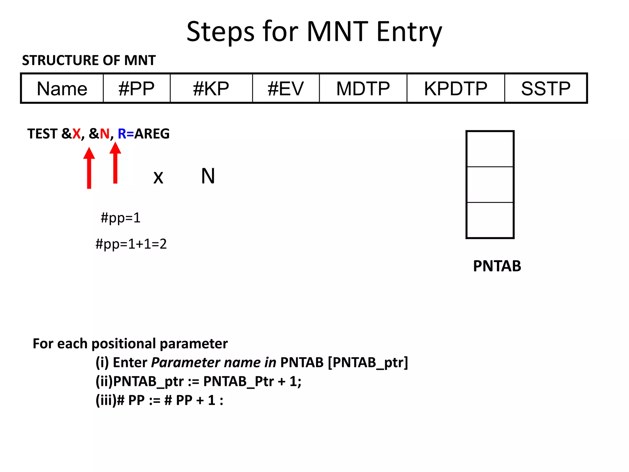 Steps for MNT Entry
Name #PP #KP #EV MDTP KPDTP SSTP
TEST &X, &N, R=AREG
STRUCTURE OF MNT
For each positional parameter
(i) Enter Parameter name in PNTAB [PNTAB_ptr]
(ii)PNTAB_ptr := PNTAB_Ptr + 1;
(iii)# PP := # PP + 1 :
PNTAB
x
#pp=1
N
#pp=1+1=2
 