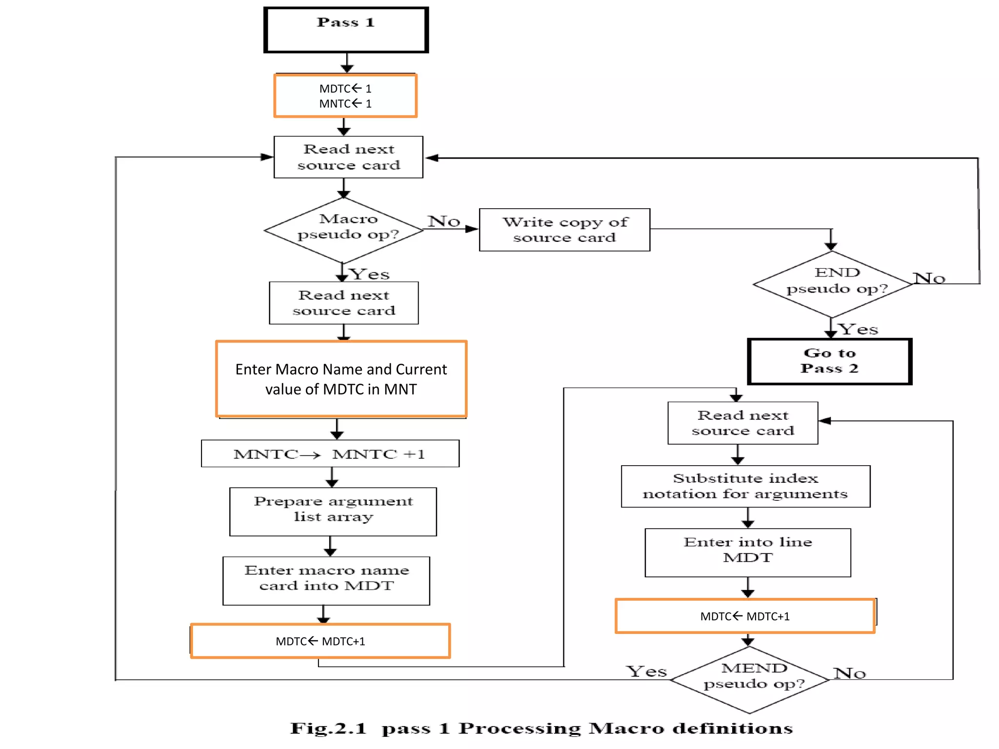 MDTC 1
MNTC 1
MDTC MDTC+1
MDTC MDTC+1
Enter Macro Name and Current
value of MDTC in MNT
 