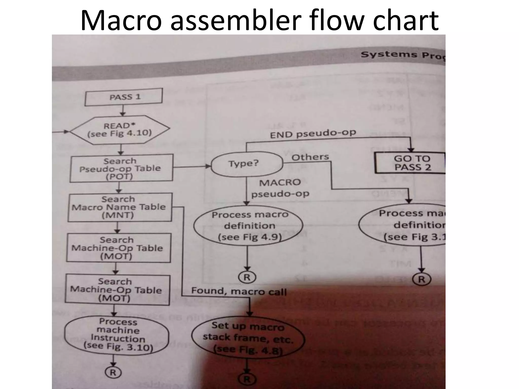 Macro assembler flow chart
 