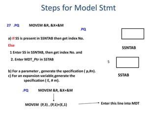 .PQ MOVEM &R, &X+&M
SSNTAB
a) If SS is present in SSNTAB then get index No.
Else
1 Enter SS in SSNTAB, then get index No. ...