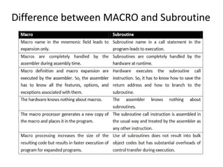 Difference between MACRO and Subroutine
 