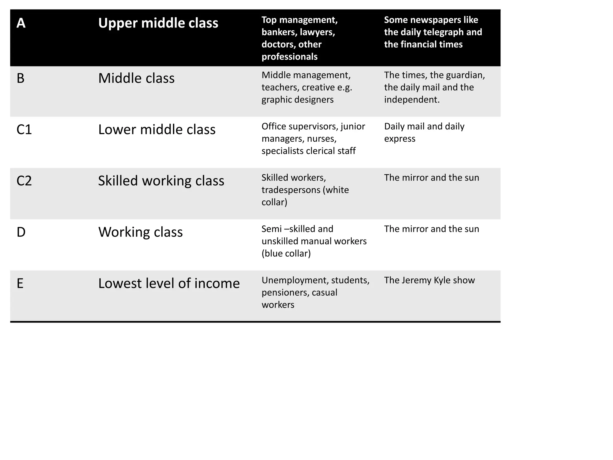 A Upper middle class Top management,
bankers, lawyers,
doctors, other
professionals
Some newspapers like
the daily telegraph and
the financial times
B Middle class Middle management,
teachers, creative e.g.
graphic designers
The times, the guardian,
the daily mail and the
independent.
C1 Lower middle class Office supervisors, junior
managers, nurses,
specialists clerical staff
Daily mail and daily
express
C2 Skilled working class Skilled workers,
tradespersons (white
collar)
The mirror and the sun
D Working class Semi –skilled and
unskilled manual workers
(blue collar)
The mirror and the sun
E Lowest level of income Unemployment, students,
pensioners, casual
workers
The Jeremy Kyle show