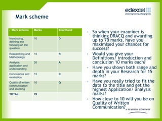 Mark scheme So when your examiner is thinking DRACQ and awarding up to 70 marks, have you maximised your chances for success? Would you give your Definitions/ introduction and conclusion 10 marks each? Have you shown both range and depth in your Research for 15 marks?  Have you really tried to fit the data to the title and get the highest Application/ analysis  marks? How close to 10 will you be on Quality of Written Communication? .  Mark scheme  Marks  Shorthand Introducing, defining and focusing on the question 10 D Researching and Methodology 15 R Analysis, application and understanding 20 A Conclusions and evaluation 15 C Quality of written communication and sourcing 10 Q TOTAL  70 