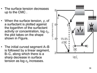 • The surface tension decreases
up to the CMC .
• When the surface tension, γ, of
a surfactant is plotted against
the logarithm of the surfactant
activity or concentration, log c2,
the plot takes on the shape
shown in Figure.
• The initial curved segment A–B
is followed by a linear segment,
B–C, along which there is a
sharp decrease in surface
tension as log c2 increases.
36
 