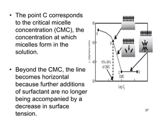 • The point C corresponds
to the critical micelle
concentration (CMC), the
concentration at which
micelles form in the
solution.
• Beyond the CMC, the line
becomes horizontal
because further additions
of surfactant are no longer
being accompanied by a
decrease in surface
tension.
37
 
