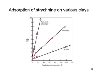 Adsorption of strychnine on various clays
52
 