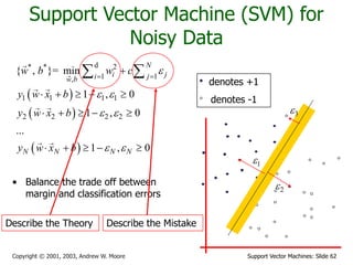 Support Vector Machines: Slide 62
Copyright © 2001, 2003, Andrew W. Moore
Support Vector Machine (SVM) for
Noisy Data
• Balance the trade off between
margin and classification errors
 
 
 
d
* * 2
1 1
,
1 1 1 1
2 2 2 2
{ , }= min
1 , 0
1 , 0
...
1 , 0
N
i j
i j
w b
N N N N
w b w c
y w x b
y w x b
y w x b

 
 
 
 

    
    
    
 
denotes +1
denotes -1
1

2

3

Describe the Theory Describe the Mistake
 