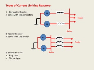 Types of Current Limiting Reactors-
1. Generator Reactor-
in series with the generators
2. Feeder Reactor-
in series with the feeder
2. Busbar Reactor-
a. Ring type
b. Tie bar type
G1
G2
Feeder
Busbar
Feeder
Busbar
G2
G1
 