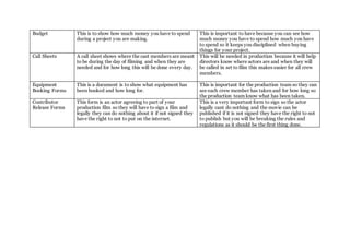 Budget This is to show how much money you have to spend
during a project you are making.
This is important to have because you can see how
much money you have to spend how much you have
to spend so it keeps you disciplined when buying
things for your project.
Call Sheets A call sheet shows where the cast members are meant
to be during the day of filming and when they are
needed and for how long this will be done every day.
This will be needed in production because it will help
directors know where actors are and when they will
be called in set to film this makes easier for all crew
members.
Equipment
Booking Forms
This is a document is to show what equipment has
been booked and how long for.
This is important for the production team so they can
see each crew member has taken and for how long so
the production team know what has been taken.
Contributor
Release Forms
This form is an actor agreeing to part of your
production film so they will have to sign a film and
legally they can do nothing about it if not signed they
have the right to not to put on the internet.
This is a very important form to sign so the actor
legally cant do nothing and the movie can be
published if it is not signed they have the right to not
to publish but you will be breaking the rules and
regulations as it should be the first thing done.
 