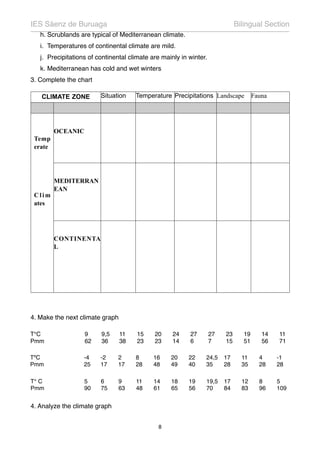 h. Scrublands are typical of Mediterranean climate.
i. Temperatures of continental climate are mild.
j. Precipitations of continental climate are mainly in winter.
k. Mediterranean has cold and wet winters
3. Complete the chart
CLIMATE ZONECLIMATE ZONE Situation Temperature Precipitations Landscape Fauna
Temp
erate
Clim
ates
OCEANIC
Temp
erate
Clim
ates
MEDITERRAN
EAN
Temp
erate
Clim
ates
CONTINENTA
L
4. Make the next climate graph
Ejercicios de climogramas 3ºESO
Realiza los siguientes climogramas comentándolos, para ello halla su temperatura media, la amplitud térmica
sus precipitaciones totales, su estación seca y su estación húmeda.
Indica además el tipo de clima que és y localizalo geográﬁcamente.
! E! F! M! A! M! J! J! A! S! O! N! D
1)
T°C! 9! 9,5! 11! 15! 20! 24! 27! 27! 23! 19! 14! 11
Pmm! 62! 36! 38! 23! 23! 14! 6! 7! 15! 51! 56! 71
2)
T° C! 5! 6! 9! 11! 14! 18! 19! 19,5! 17! 12! 8! 5!
Pmm! 90! 75! 63! 48! 61! 65! 56! 70! 84! 83! 96! 109
3)
TºC ! -4! -2! 2! 8! 16! 20! 22! 24,5! 17! 11! 4! -1
Pmm! 25! 17! 17! 28! 48! 49! 40! 35! 28! 35! 28! 28
4)
T°C! 16! 16! 17! 18! 19! 20! 21! 21! 21! 20! 19! 17!
! 7! 5! 5! 1! 1! 0! 0! 0! 7! 1! 15! 7
Ejercicios de climogramas 3ºESO
Realiza los siguientes climogramas comentándolos, para ello halla su temperatura media, la amplitud térmica,
sus precipitaciones totales, su estación seca y su estación húmeda.
Indica además el tipo de clima que és y localizalo geográﬁcamente.
! E! F! M! A! M! J! J! A! S! O! N! D
1)
T°C! 9! 9,5! 11! 15! 20! 24! 27! 27! 23! 19! 14! 11
Pmm! 62! 36! 38! 23! 23! 14! 6! 7! 15! 51! 56! 71
2)
T° C! 5! 6! 9! 11! 14! 18! 19! 19,5! 17! 12! 8! 5!
Pmm! 90! 75! 63! 48! 61! 65! 56! 70! 84! 83! 96! 109
3)
TºC ! -4! -2! 2! 8! 16! 20! 22! 24,5! 17! 11! 4! -1
Pmm! 25! 17! 17! 28! 48! 49! 40! 35! 28! 35! 28! 28
4)
T°C! 16! 16! 17! 18! 19! 20! 21! 21! 21! 20! 19! 17!
! 7! 5! 5! 1! 1! 0! 0! 0! 7! 1! 15! 7
5)
T°C! 24! 24! 24! 25! 24! 23! 23! 24! 24! 24! 24! 23
Pmm! 97! 142! 127! 142! 157! 86! 97! 99! 178! 226! 216! 137
6)
Ejercicios de climogramas 3ºESO
Realiza los siguientes climogramas comentándolos, para ello halla su temperatura media, la amplitud térmica,
sus precipitaciones totales, su estación seca y su estación húmeda.
Indica además el tipo de clima que és y localizalo geográﬁcamente.
! E! F! M! A! M! J! J! A! S! O! N! D
1)
T°C! 9! 9,5! 11! 15! 20! 24! 27! 27! 23! 19! 14! 11
Pmm! 62! 36! 38! 23! 23! 14! 6! 7! 15! 51! 56! 71
2)
T° C! 5! 6! 9! 11! 14! 18! 19! 19,5! 17! 12! 8! 5!
Pmm! 90! 75! 63! 48! 61! 65! 56! 70! 84! 83! 96! 109
3)
TºC ! -4! -2! 2! 8! 16! 20! 22! 24,5! 17! 11! 4! -1
Pmm! 25! 17! 17! 28! 48! 49! 40! 35! 28! 35! 28! 28
4)
T°C! 16! 16! 17! 18! 19! 20! 21! 21! 21! 20! 19! 17!
4. Analyze the climate graph
IES Sáenz de Buruaga! Bilingual Section
8
 