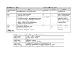 0Unit 4: Number Theory                                                    Approximate Pacing: 11 days
 NYS Common Core                                                                Textbook
                                            Topic                                              On Core           Vocabulary
  Learning Standard                                                             Resource
4.OA.4                Prime & Composite / Divisibility Rules              4-1              -             divisible, prime,
                                                                                                         composite
4.OA.4                Factors & Prime Factorization                       4-2              -             factor, prime factorization
6.NS.4                Greatest Common Factor                              4-3              1-6           greatest common factor
6.NS.4                Properties                                          p. 669 & 1-5     -             Commutative Property
                      ~Commutative Property (addition & multiplication)                                  Associative Property
                      ~Associative Property (addition & multiplication)                                  Identity Property of Zero
                      ~Identity Property of Zero (addition)                                              Identity Property of One
                      ~Identity Property of One (multiplication)                                         Property of Zero
                      ~Property of Zero (multiplication)
6.NS.4                Distributive Property                               p. 669           3-5           Distributive Property
6.NS.4                Distributive Property with GCF                      -                3-5
6.EE.3                Two Equivalent Expressions /                        -                3-5           like terms, equivalent
6.EE.4                Distributive Property with Variables                                               expression
Common task:
Secret Number

              Unit 4 Lesson 1           Prime & Composite / Divisibility Rules
              Unit 4 Lesson 2           Factors & Prime Factorization
              Unit 4 Lesson 3           Greatest Common Factor
              Unit 4 Lesson 4           Properties
              Unit 4 Lesson 5           Distributive Property
              Unit 4 Lesson 6           Distributive Property with GCF
              Unit 4 Lesson 7           Two Equivalent Expressions (Combining Like Terms)
              Unit 4 Lesson 8           Distributive Property with Variables (Combining Like Terms)
              Unit 4 Lesson 8 Day 2     Solving Distributive Property with Variables (Combining Like Terms)
 