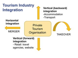 Integration Tour Operators Unit 4 TNT products and services | PPTX