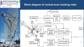 unit 4 Tracking Radar (1).pptx Tracking Radar (1).pptx