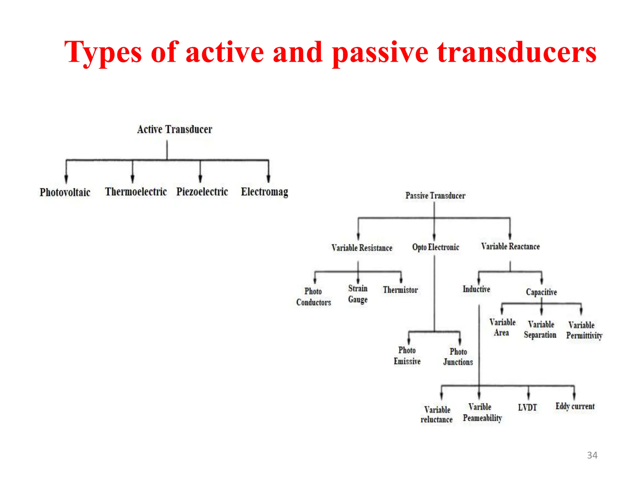 Types of active and passive transducers
34
 