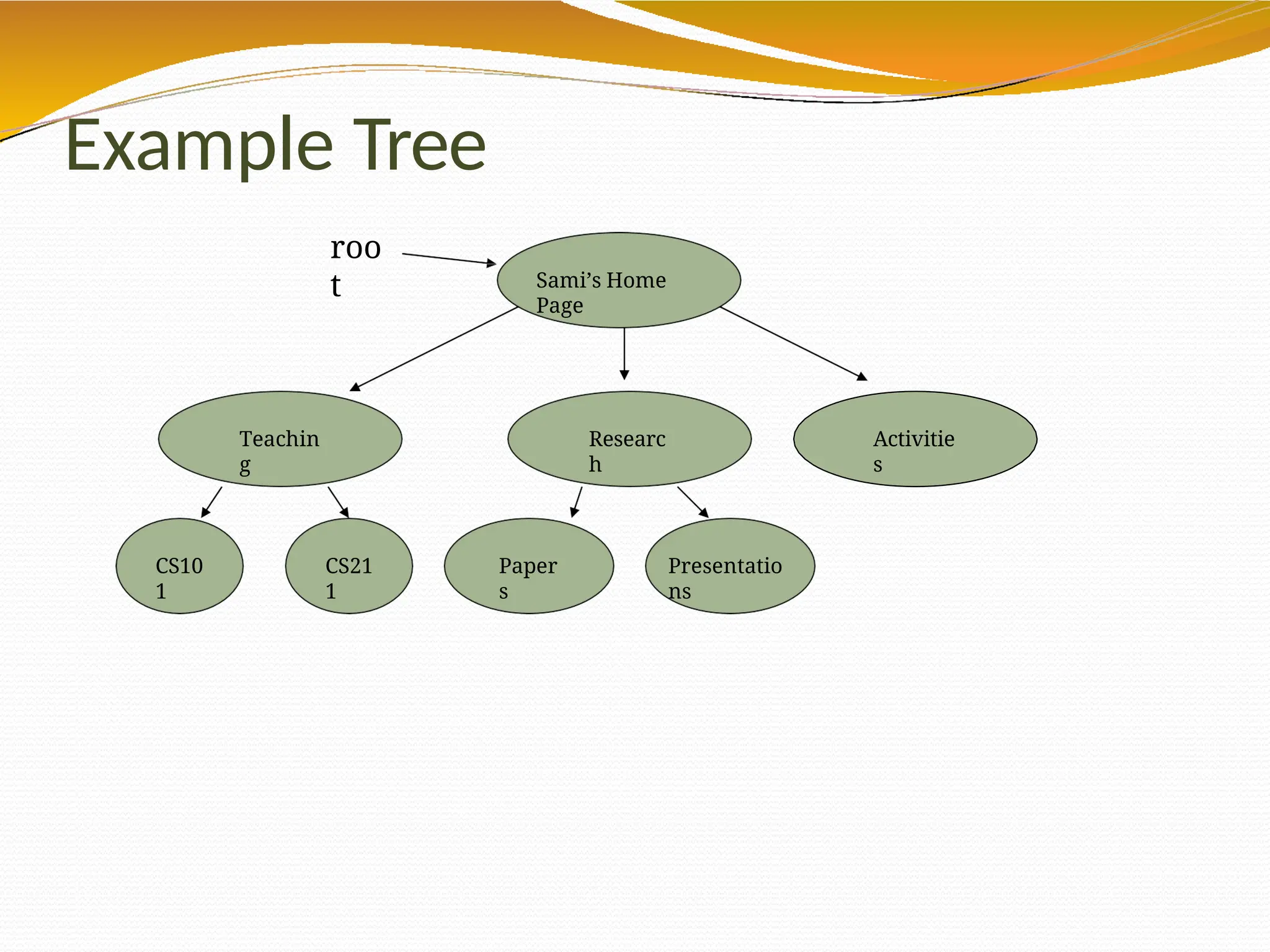 Example Tree
roo
t
Activitie
s
Teachin
g
Researc
h
Sami’s Home
Page
Paper
s
Presentatio
ns
CS21
1
CS10
1
 