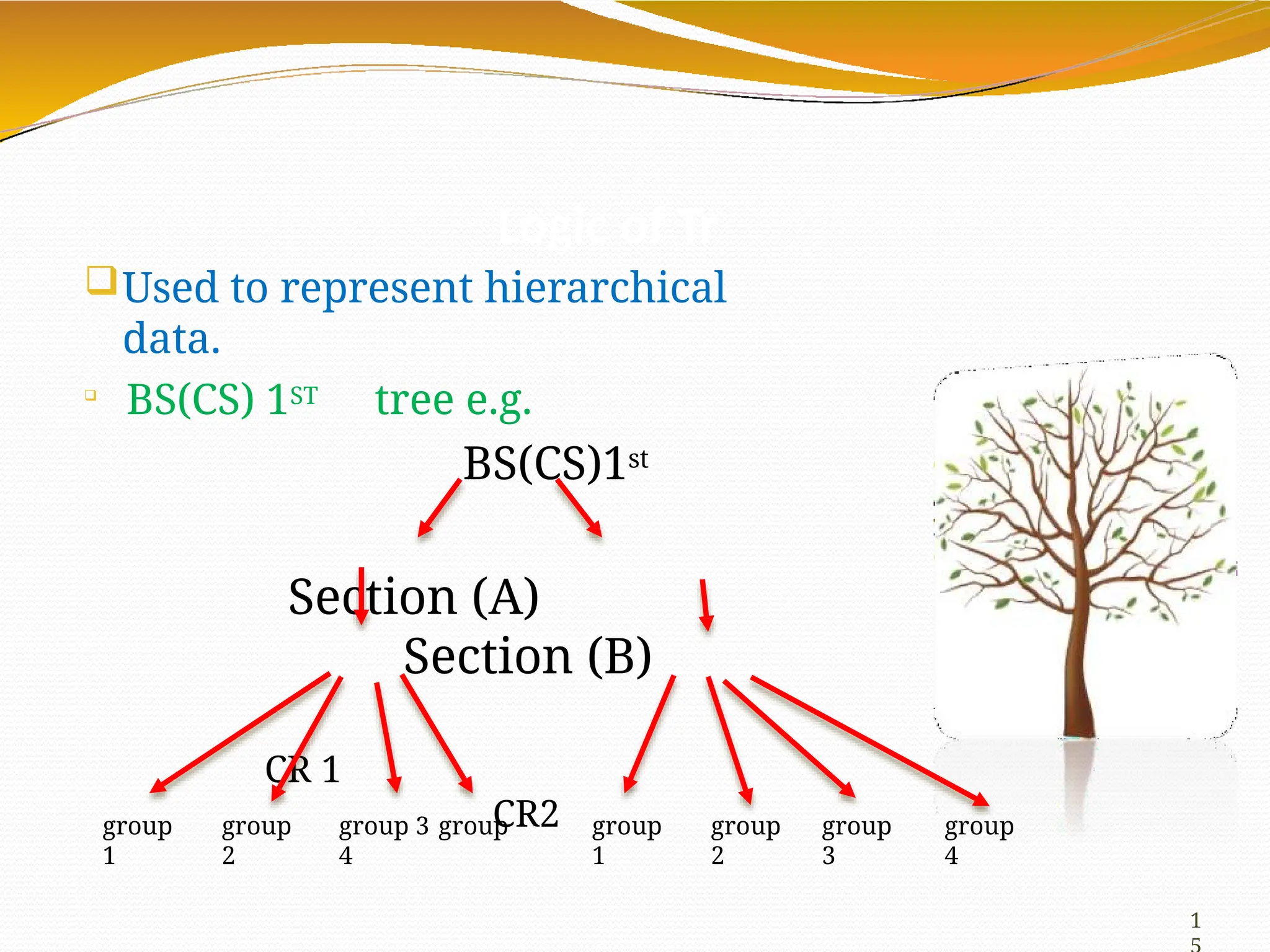 Logic of Tr
Used to represent hierarchical
data.

BS(CS) 1ST tree e.g.
BS(CS)1st
Section (A)
Section (B)
CR 1
CR2
group
1
group
2
group 3 group
4
group
1
group
2
group
3
group
4
1
 