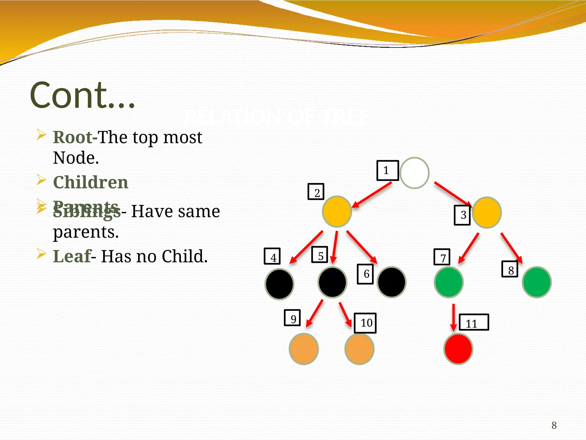 Cont…
 Root-The top most
Node.
 Children
 Parents
 Siblings- Have same
parents.
 Leaf- Has no Child.
RELATION OF TREE
1
3
2
4
6
5
8
7
11
10
9
8
 