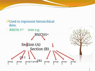 Logic of Tr
Used to represent hierarchical
data.

BS(CS) 1ST tree e.g.
BS(CS)1st
Section (A)
Section (B)
CR 1
CR2
group
1
group
2
group 3 group
4
group
1
group
2
group
3
group
4
1
 