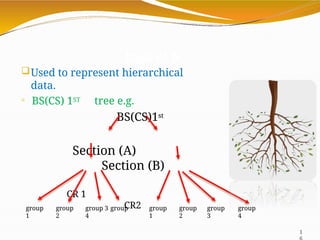 Logic of Tr
Used to represent hierarchical
data.

BS(CS) 1ST tree e.g.
BS(CS)1st
Section (A)
Section (B)
CR 1
CR2
group
1
group
2
group 3 group
4
group
1
group
2
group
3
group
4
1
 