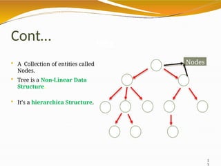 Cont…
 A Collection of entities called
Nodes.
 Tree is a Non-Linear Data
Structure.
 It’s a hierarchica Structure.
TREE
Nodes
1
 