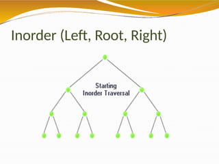 Inorder (Left, Root, Right)
 