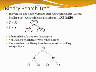 Binary Search Tree
⚫ The value at any node, • Greater than every value in left subtree.
Smaller than every value in right subtree – Example
⚫Y > X
⚫Y < Z
⚫ Values in left sub tree less than parent
⚫ Values in right sub tree greater than parent
⚫ Fast searches in a Binary Search tree, maximum of log n
comparisons.
 