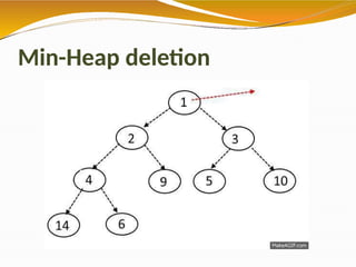 Min-Heap deletion
 