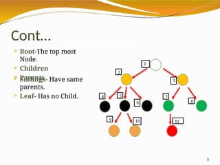 Cont…
 Root-The top most
Node.
 Children
 Parents
 Siblings- Have same
parents.
 Leaf- Has no Child.
RELATION OF TREE
1
3
2
4
6
5
8
7
11
10
9
8
 