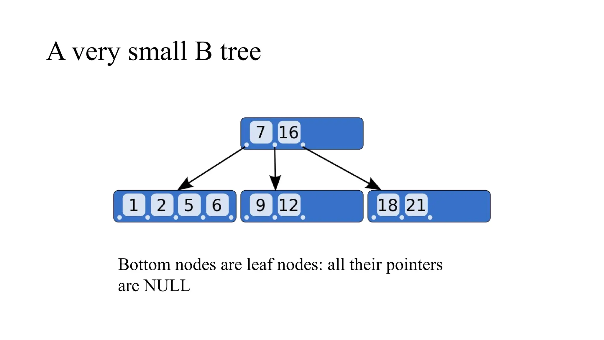 A very small B tree
Bottom nodes are leaf nodes: all their pointers
are NULL
 