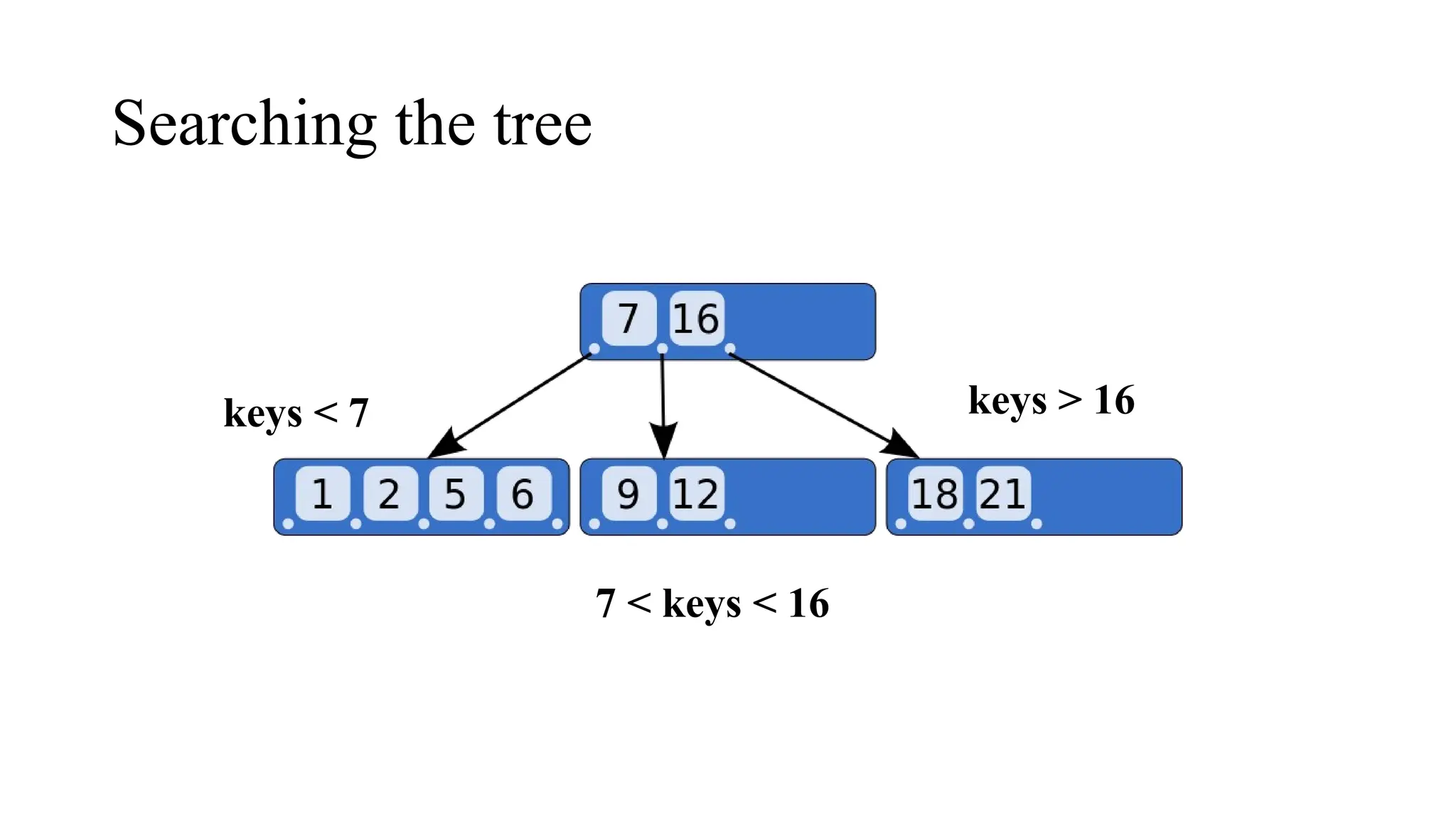Searching the tree
keys < 7 keys > 16
7 < keys < 16
 
