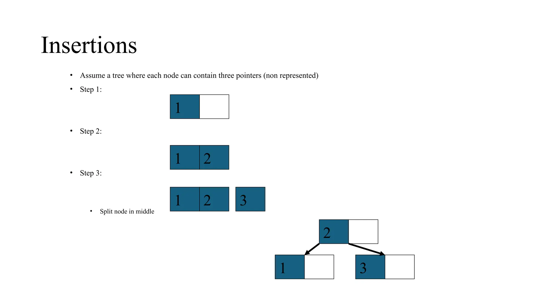 Insertions
• Assume a tree where each node can contain three pointers (non represented)
• Step 1:
• Step 2:
• Step 3:
• Split node in middle
1
1 2
1 2 3
2
1 3
 