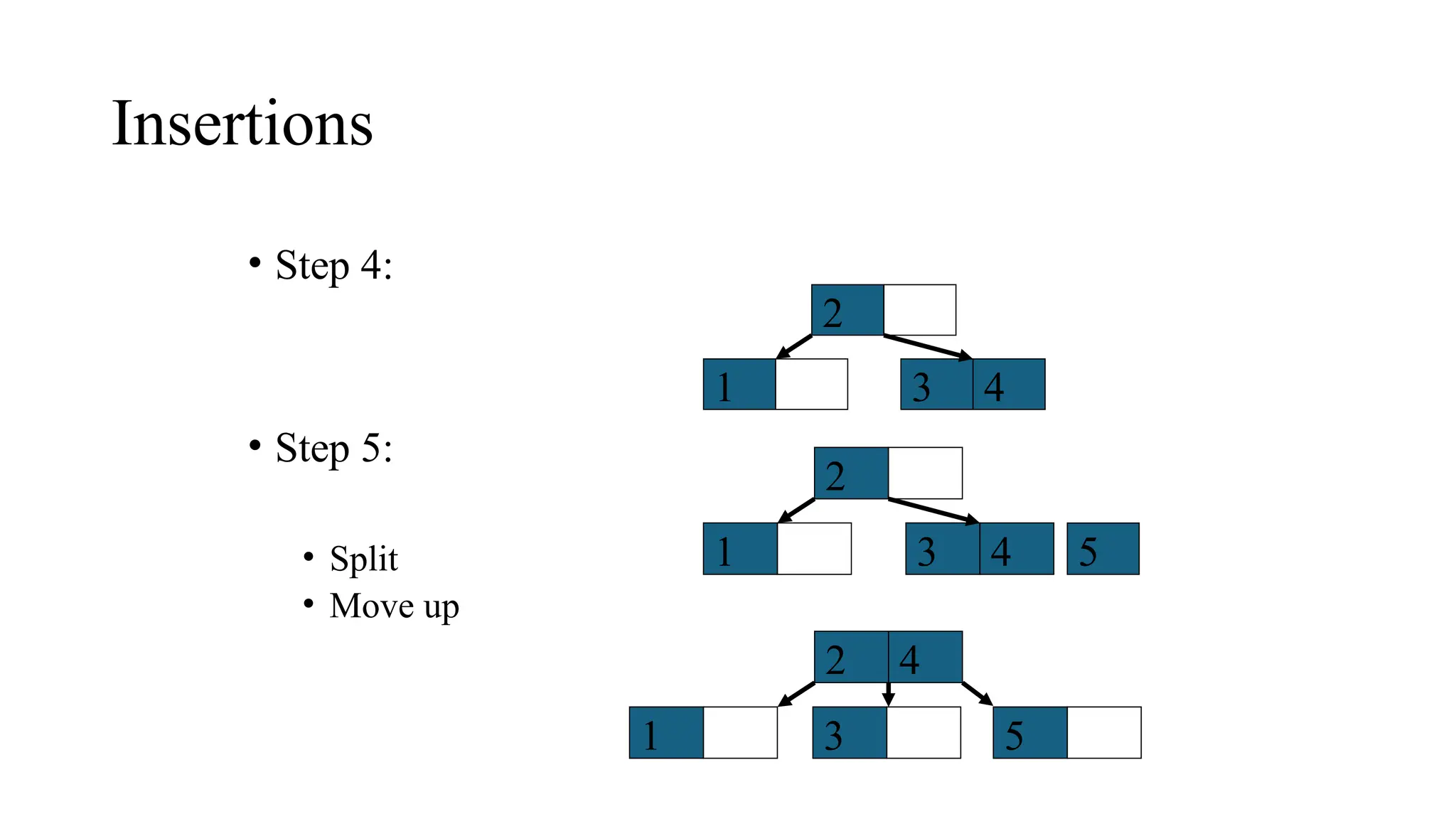 Insertions
• Step 4:
• Step 5:
• Split
• Move up
5
3
2
1 4
3
2
1 4
4
2
1 3 5
 