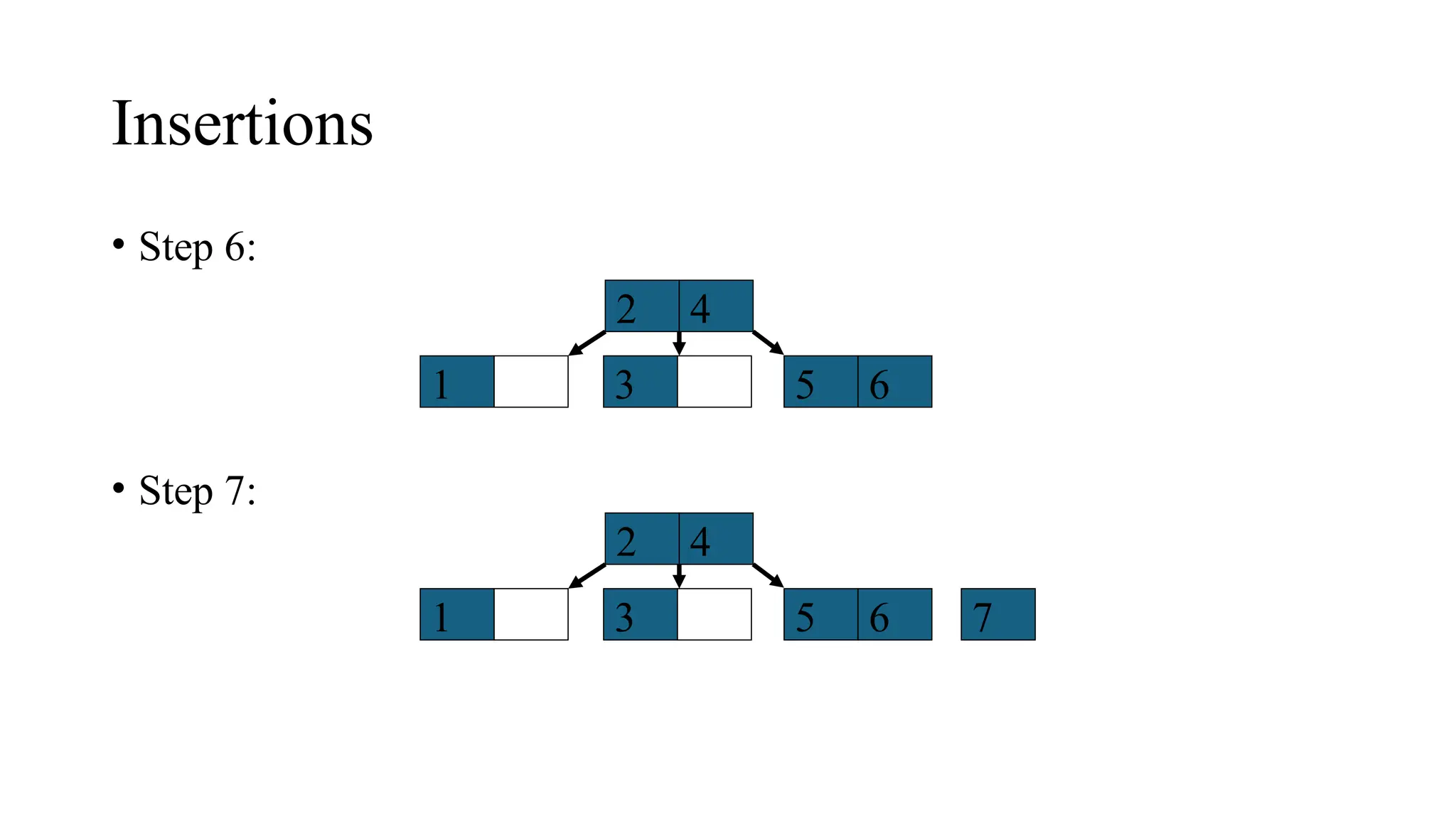 Insertions
• Step 6:
• Step 7:
4
2
1 3 5 6
4
2
1 3 5 6 7
 