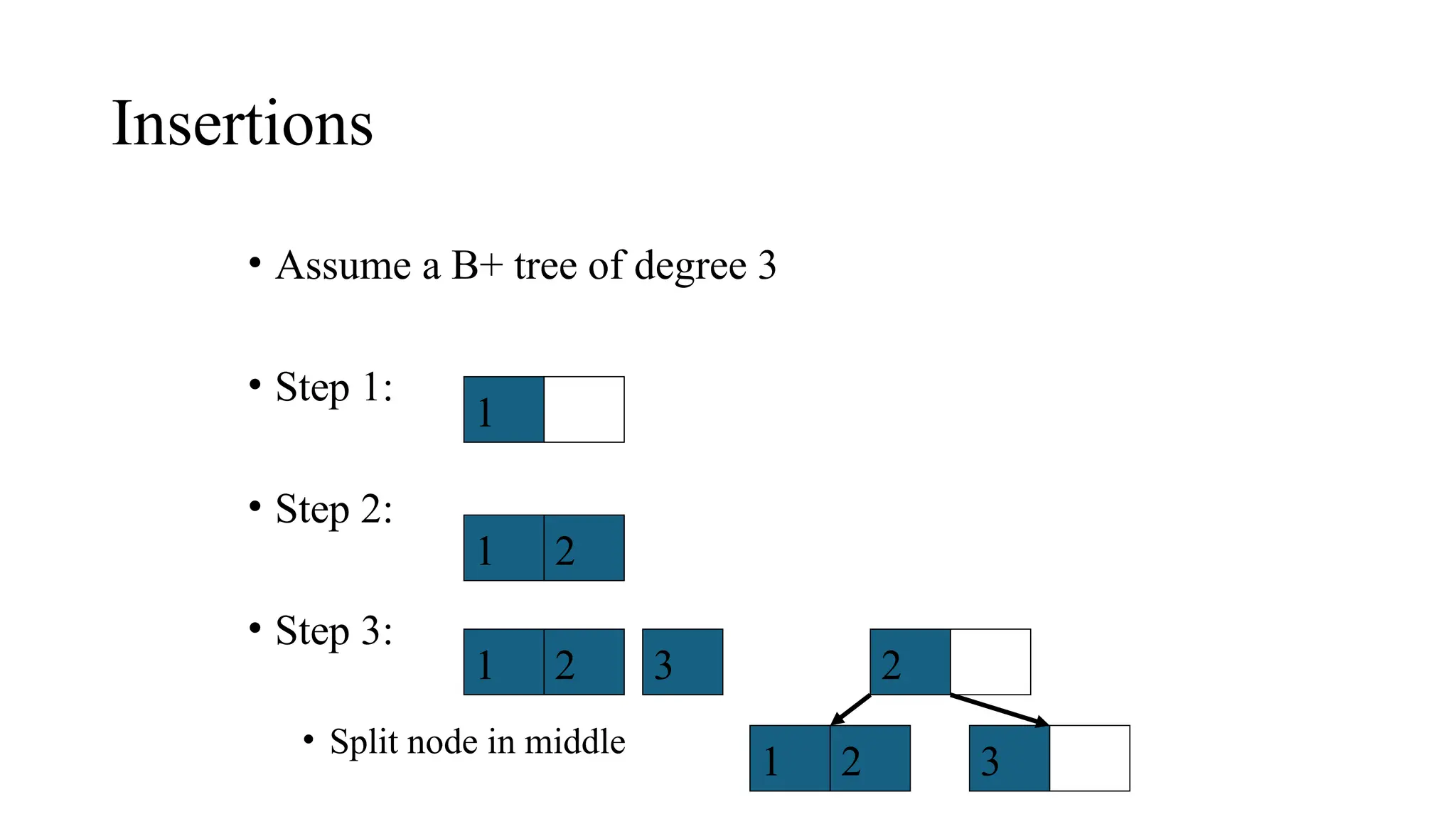 Insertions
• Assume a B+ tree of degree 3
• Step 1:
• Step 2:
• Step 3:
• Split node in middle
1
1 2
1 2 3 2
1 2 3
 
