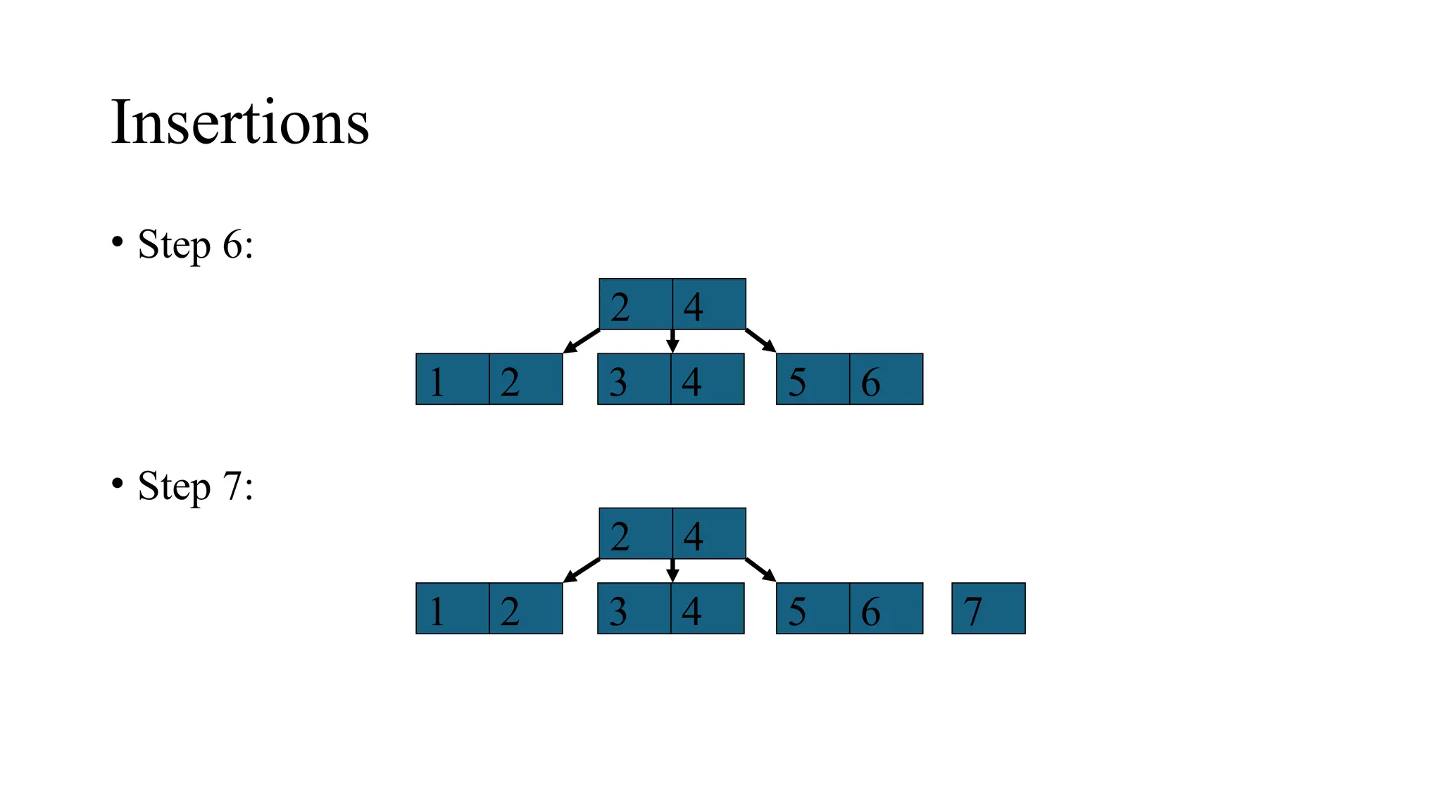 Insertions
• Step 6:
• Step 7:
4
2
1 2 3 4 5 6
4
2
1 2 3 4 5 6 7
 