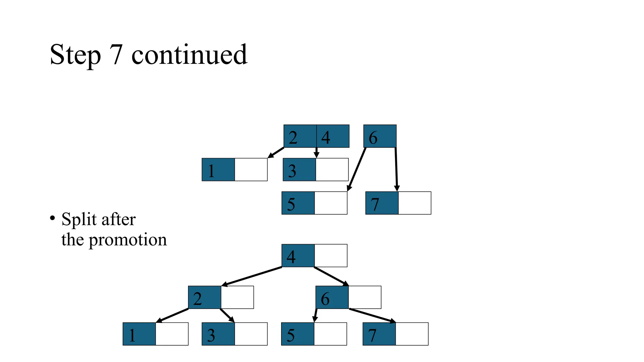 Step 7 continued
• Split after
the promotion
4
2
1 3
6
5 7
4
2
1 3
6
5 7
 