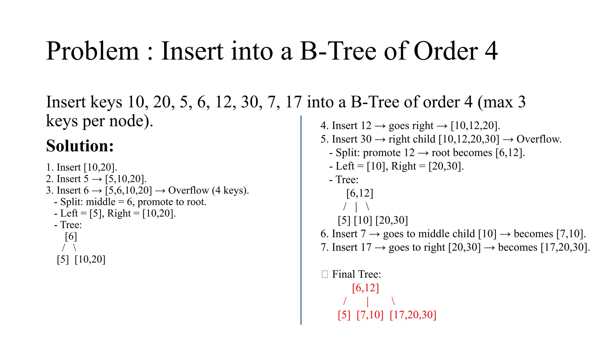 Problem : Insert into a B-Tree of Order 4
Insert keys 10, 20, 5, 6, 12, 30, 7, 17 into a B-Tree of order 4 (max 3
keys per node).
Solution:
1. Insert [10,20].
2. Insert 5 → [5,10,20].
3. Insert 6 → [5,6,10,20] → Overflow (4 keys).
- Split: middle = 6, promote to root.
- Left = [5], Right = [10,20].
- Tree:
[6]
/ 
[5] [10,20]
4. Insert 12 → goes right → [10,12,20].
5. Insert 30 → right child [10,12,20,30] → Overflow.
- Split: promote 12 → root becomes [6,12].
- Left = [10], Right = [20,30].
- Tree:
[6,12]
/ | 
[5] [10] [20,30]
6. Insert 7 → goes to middle child [10] → becomes [7,10].
7. Insert 17 → goes to right [20,30] → becomes [17,20,30].
✅ Final Tree:
[6,12]
/ | 
[5] [7,10] [17,20,30]
 