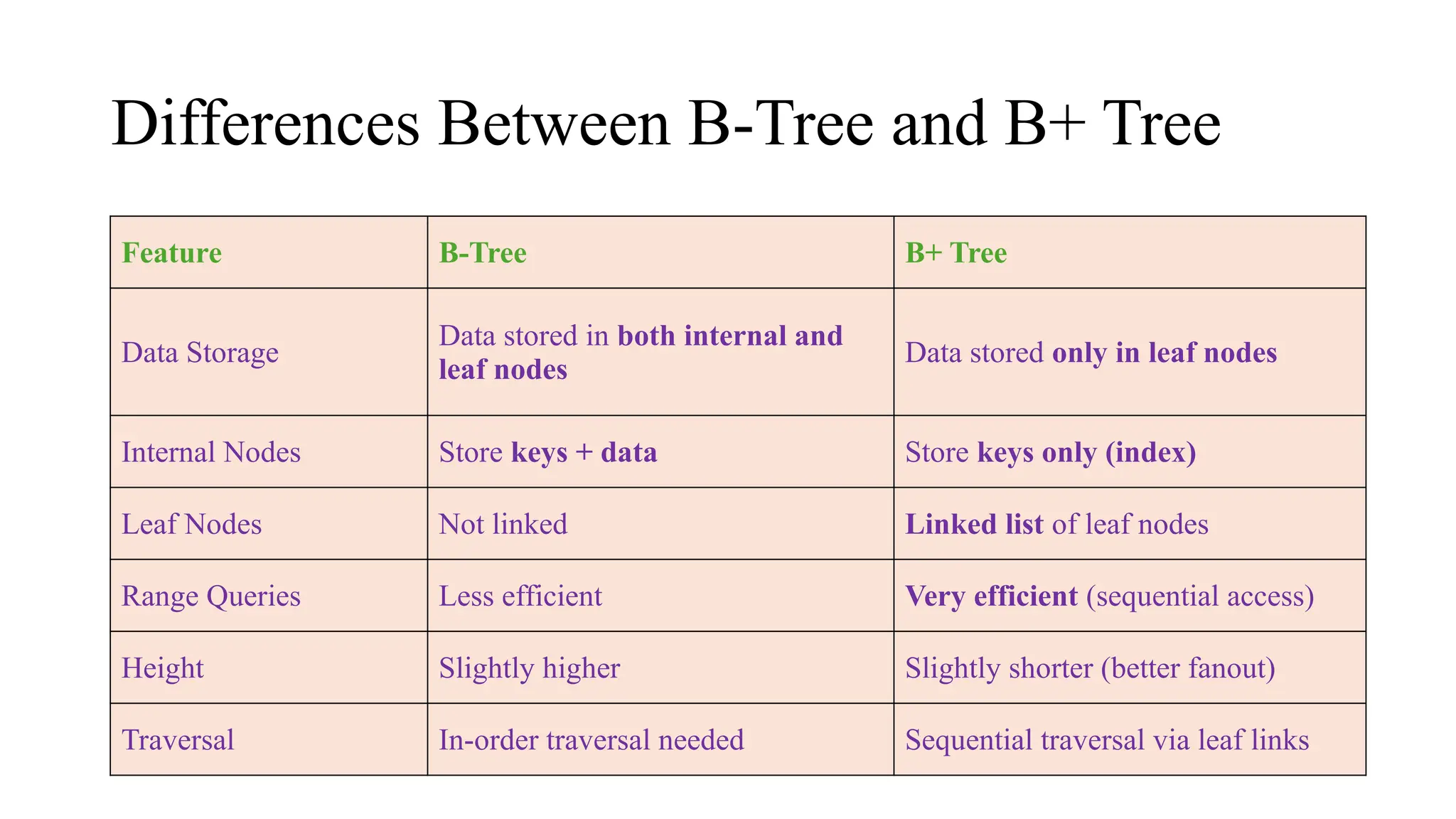Differences Between B-Tree and B+ Tree
Feature B-Tree B+ Tree
Data Storage
Data stored in both internal and
leaf nodes
Data stored only in leaf nodes
Internal Nodes Store keys + data Store keys only (index)
Leaf Nodes Not linked Linked list of leaf nodes
Range Queries Less efficient Very efficient (sequential access)
Height Slightly higher Slightly shorter (better fanout)
Traversal In-order traversal needed Sequential traversal via leaf links
 