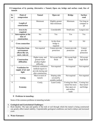  Comparison of by passing Alternative s Tunnel, Open cut, bridge and surface road, Size of
tunnels
Sr.
no
Point of
compression
Tunnel Open cut Bridge Surface
road
1
Length of
construction
Minimum Slightly greater
than minimum
Minimum Too long as
compare to
all
2 Area to be
required
Nil Considerable Small area Largest area
3 Interruption at the
time of
construction
No Yes Yes Yes
4
Cross connection
Nil In this from
bridge is
required
Nil Nil
5 Protection from
environment
effects like air,
snow, rain etc
Not required Cannot provide
protection
Cannot provide
protection
Cannot
provide
protection
6
Construction
difficulties
Higher temp. and
ground water
produce higher
difficulty.
Nil except high
flood
Nil except high
flood
Nil except
high flood
7
Ventilation for
supply of air and
light
Artificial ventilation
method require to
provide during and
after construction
Not required Not required Not required
8
Lining
Must in most of
tunnels
Sloping sides
covered by
suitable method
Not required Not required
9
Economy
Costly Least Costly Costing less than
tunnel but more
than open cut
and surface
roads
Costing less
than tunnel
and bridge
 Problems in tunneling:
Some of the common problems in tunneling include:
1. Geological and Geotechnical Challenges:
 Rock Quality: The type and quality of the rock or soil through which the tunnel is being constructed
can greatly affect tunnel stability. Unpredictable geological conditions can lead to delays and increased
costs.
2. Water Entrance:
 