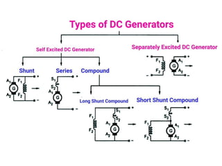 DC Generator tutorial problem | PPTX