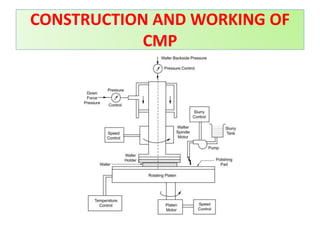 CONSTRUCTION AND WORKING OF
CMP
 