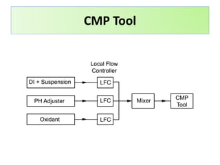 CMP Tool
 