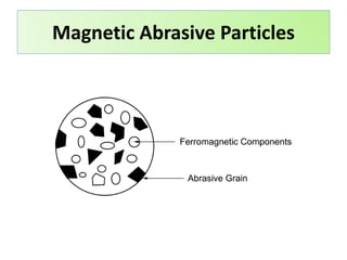 Magnetic Abrasive Particles
 