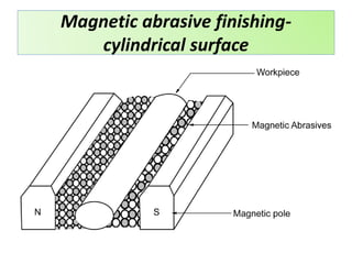 Magnetic abrasive finishing-
cylindrical surface
 