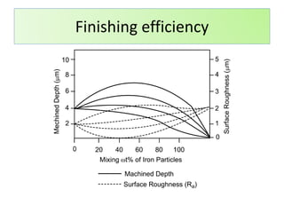Finishing efficiency
 