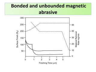 Bonded and unbounded magnetic
abrasive
 