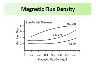 Magnetic Flux Density
 