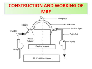 CONSTRUCTION AND WORKING OF
MRF
 
