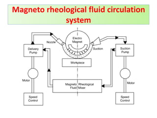 Magneto rheological fluid circulation
system
 